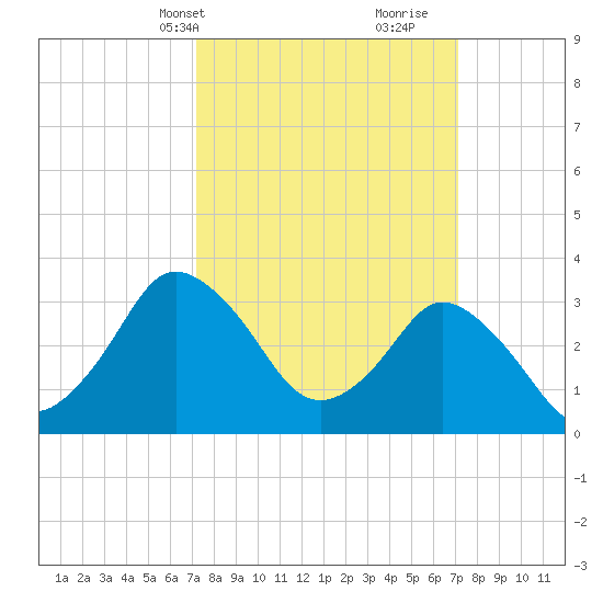 Chincoteague Island tide chart for Monday, March 14, 2022