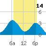 Chincoteague Island tide chart for Monday, March 14, 2022