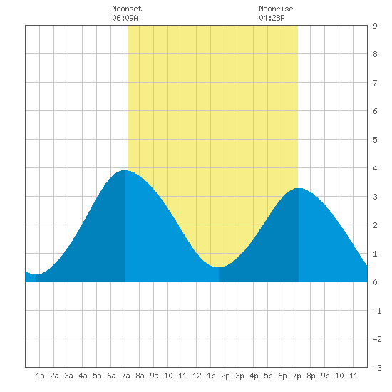 Chincoteague Island tide chart for Tuesday, March 15, 2022