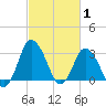 Chincoteague Island tide chart for Tuesday, March 1, 2022