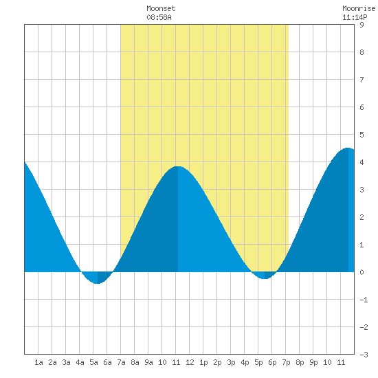 Chincoteague Island tide chart for Monday, March 21, 2022