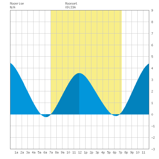 Chincoteague Island tide chart for Tuesday, March 22, 2022