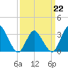 Chincoteague Island tide chart for Tuesday, March 22, 2022