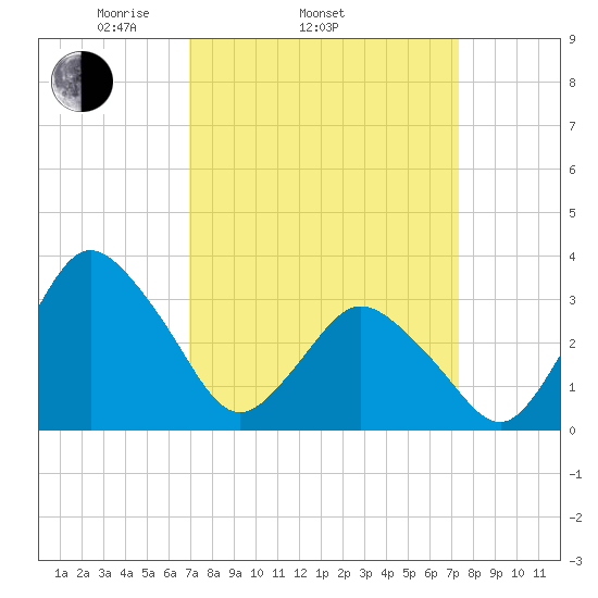 Chincoteague Island tide chart for Friday, March 25, 2022