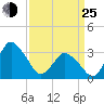 Chincoteague Island tide chart for Friday, March 25, 2022