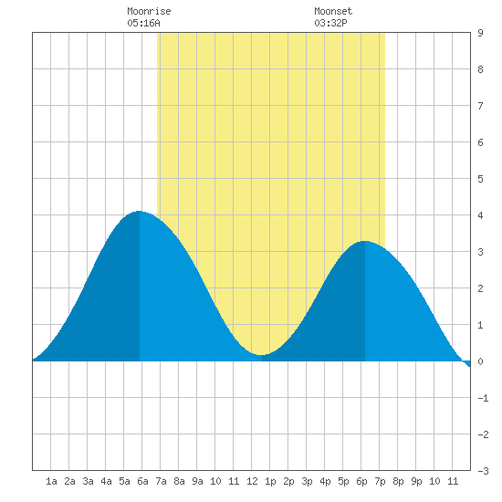 Chincoteague Island tide chart for Monday, March 28, 2022