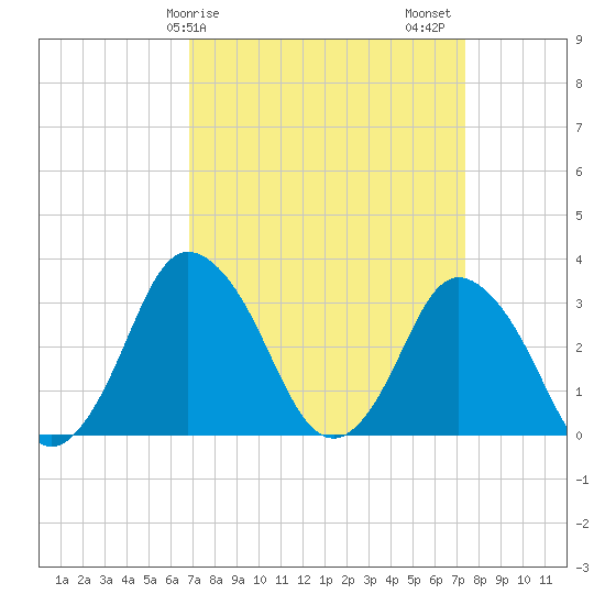 Chincoteague Island tide chart for Tuesday, March 29, 2022