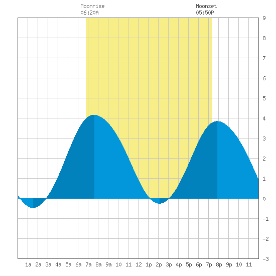 Chincoteague Island tide chart for Wednesday, March 30, 2022