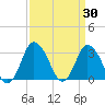 Chincoteague Island tide chart for Wednesday, March 30, 2022