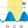 Chincoteague Island tide chart for Thursday, March 31, 2022