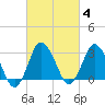 Chincoteague Island tide chart for Friday, March 4, 2022