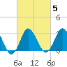 Chincoteague Island tide chart for Saturday, March 5, 2022