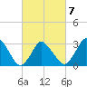 Chincoteague Island tide chart for Monday, March 7, 2022