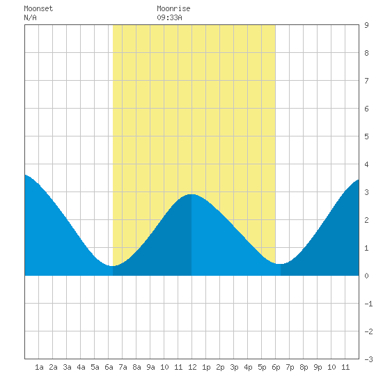 Chincoteague Island tide chart for Tuesday, March 8, 2022
