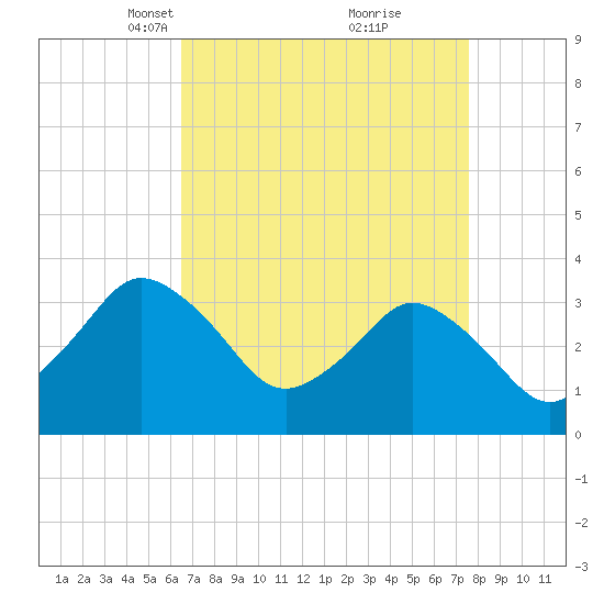 Chincoteague Island tide chart for Monday, April 11, 2022