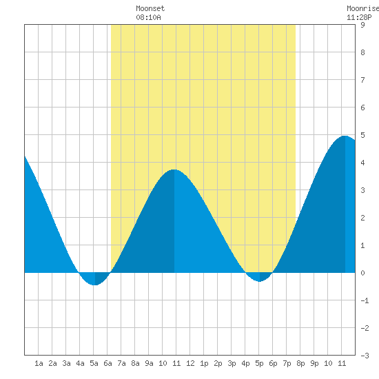 Chincoteague Island tide chart for Tuesday, April 19, 2022