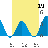 Chincoteague Island tide chart for Tuesday, April 19, 2022
