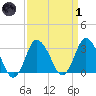 Chincoteague Island tide chart for Friday, April 1, 2022
