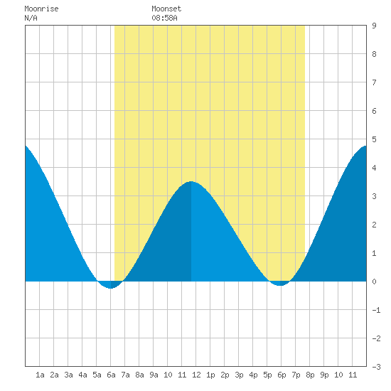 Chincoteague Island tide chart for Wednesday, April 20, 2022