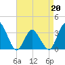 Chincoteague Island tide chart for Wednesday, April 20, 2022