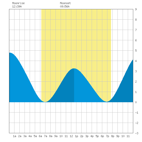 Chincoteague Island tide chart for Thursday, April 21, 2022