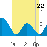 Chincoteague Island tide chart for Friday, April 22, 2022
