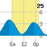 Chincoteague Island tide chart for Monday, April 25, 2022