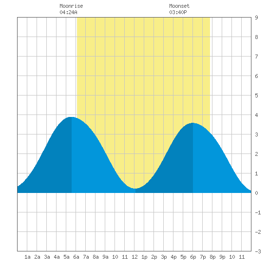 Chincoteague Island tide chart for Tuesday, April 26, 2022