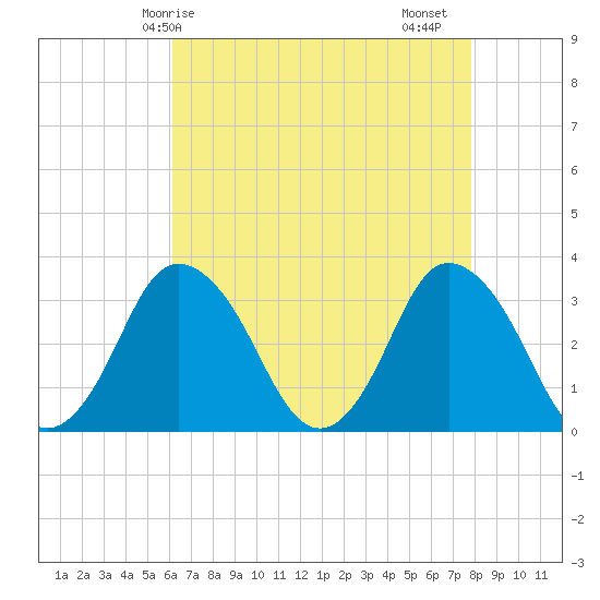 Chincoteague Island tide chart for Wednesday, April 27, 2022