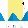 Chincoteague Island tide chart for Monday, April 4, 2022
