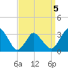 Chincoteague Island tide chart for Tuesday, April 5, 2022
