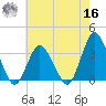 Chincoteague Island tide chart for Monday, May 16, 2022