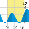 Chincoteague Island tide chart for Tuesday, May 17, 2022