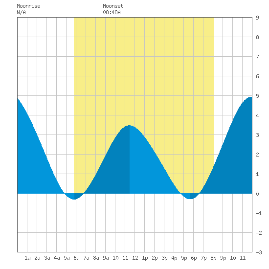 Chincoteague Island tide chart for Thursday, May 19, 2022