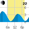 Chincoteague Island tide chart for Sunday, May 22, 2022