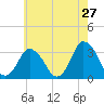 Chincoteague Island tide chart for Friday, May 27, 2022