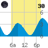 Chincoteague Island tide chart for Monday, May 30, 2022