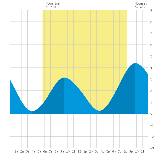 Chincoteague Island tide chart for Tuesday, May 31, 2022