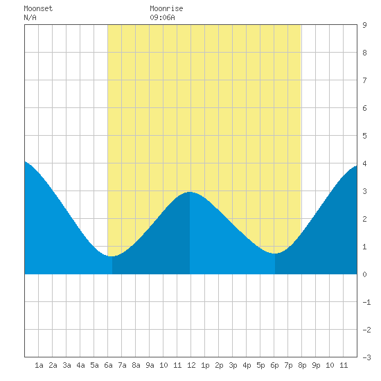 Chincoteague Island tide chart for Thursday, May 5, 2022