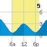 Chincoteague Island tide chart for Thursday, May 5, 2022