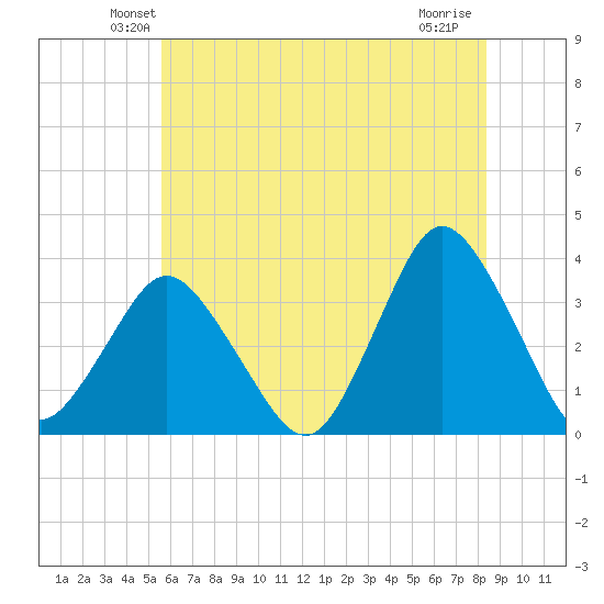 Chincoteague Island tide chart for Saturday, June 11, 2022