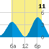 Chincoteague Island tide chart for Saturday, June 11, 2022