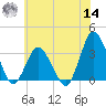 Chincoteague Island tide chart for Tuesday, June 14, 2022