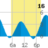 Chincoteague Island tide chart for Thursday, June 16, 2022