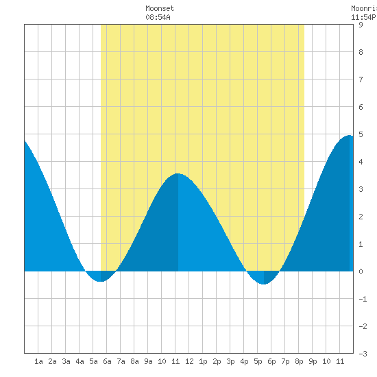 Chincoteague Island tide chart for Friday, June 17, 2022