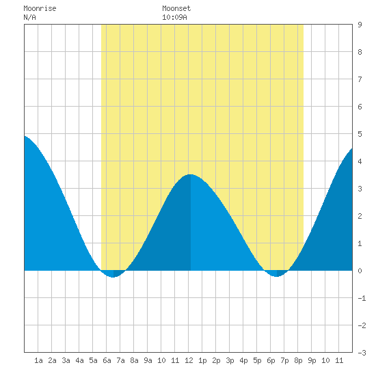Chincoteague Island tide chart for Saturday, June 18, 2022