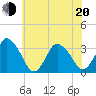 Chincoteague Island tide chart for Monday, June 20, 2022