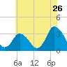 Chincoteague Island tide chart for Sunday, June 26, 2022