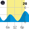 Chincoteague Island tide chart for Tuesday, June 28, 2022