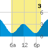 Chincoteague Island tide chart for Friday, June 3, 2022